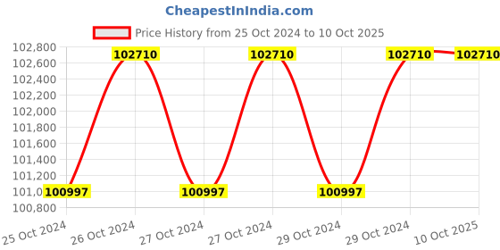 moglix.com Wegman Regular Plus 5ft 42 Blades Multi Speed Rotavator for 35+ HP Tractor wegman Price History Graph from 25 Oct 2024 to 10 Oct 2025