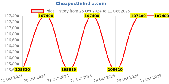 moglix.com Wegman Regular Plus 6ft 42 Blades Multi Speed Rotavator for 35+ HP Tractor wegman Price History Graph from 25 Oct 2024 to 10 Oct 2025