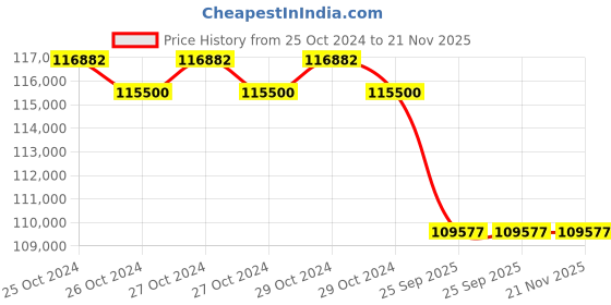 moglix.com Wegman Regular Plus 6ft 42 Blades Single Speed Rotavator for 35+ HP Tractor wegman Price History Graph from 25 Oct 2024 to 21 Nov 2025