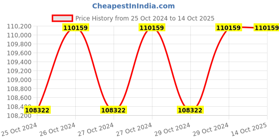 moglix.com Wegman Regular Plus 6ft 54 Blades Multi Speed Rotavator for 35+ HP Tractor wegman Price History Graph from 25 Oct 2024 to 14 Oct 2025