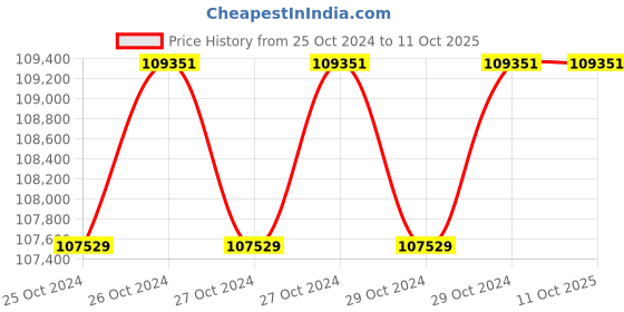 moglix.com Wegman Regular Plus 7ft 48 Blades Single Speed Rotavator for 35+ HP Tractor wegman Price History Graph from 25 Oct 2024 to 11 Oct 2025