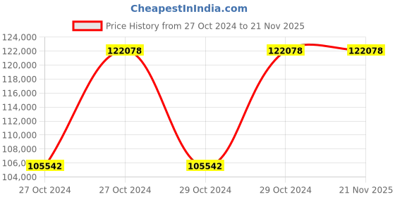 moglix.com Wegman Regular Plus 8ft 54 Blades Multi Speed Rotavator for 35+ HP Tractor wegman Price History Graph from 27 Oct 2024 to 21 Nov 2025
