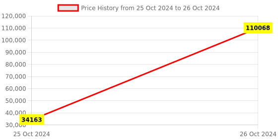 moglix.com Wegman Semi Champion Plus 5.5ft 42 Blades Multi Speed Rotavator for 35+ HP Tractor wegman Price History Graph from 25 Oct 2024 to 26 Oct 2024