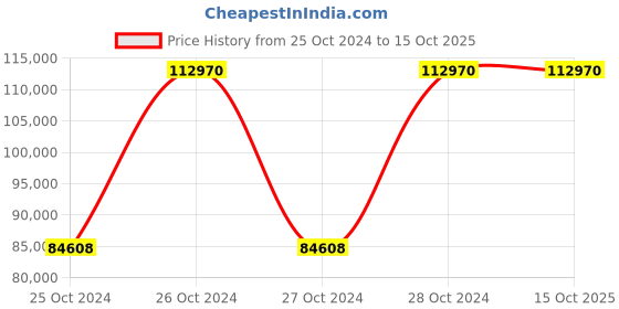 moglix.com Wegman Semi Champion Plus 6ft 42 Blades Multi Speed Rotavator for 35+ HP Tractor wegman Price History Graph from 25 Oct 2024 to 15 Oct 2025