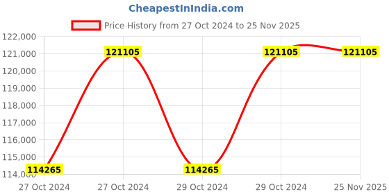 moglix.com Wegman Semi Champion Plus 7ft 60 Blades Multi Speed Rotavator for 35+ HP Tractor wegman Price History Graph from 27 Oct 2024 to 25 Nov 2025