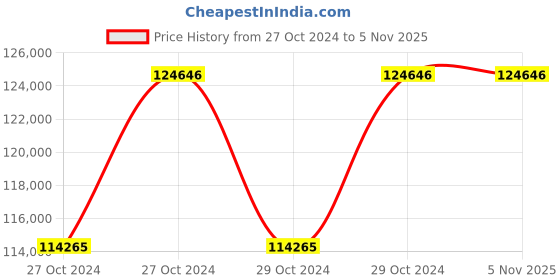 moglix.com Wegman Semi Champion Plus 8ft 54 Blades Multi Speed Rotavator for 35+ HP Tractor wegman Price History Graph from 27 Oct 2024 to 3 Nov 2025