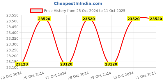 moglix.com Wegman WEG-1 Automatic Chaff Cutter with Motor, Cutting Capacity: 200-400 kg/hr wegman Price History Graph from 25 Oct 2024 to 11 Oct 2025