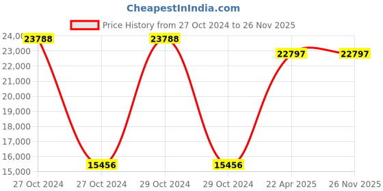 moglix.com Wegman WEG-1 Automatic Chaff Cutter without Motor, Cutting Capacity: 200-400 kg/hr wegman Price History Graph from 27 Oct 2024 to 26 Nov 2025