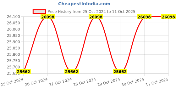 moglix.com Wegman WEG-2 Automatic Chaff Cutter with Motor, Cutting Capacity: 1500-2000 kg/hr wegman Price History Graph from 25 Oct 2024 to 11 Oct 2025