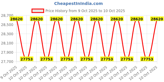 moglix.com Wegman WEG-2 Automatic Chaff Cutter without Motor, Cutting Capacity: 1500-2000 kg/hr wegman Price History Graph from 9 Oct 2025 to 10 Oct 2025