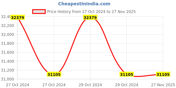 moglix.com Wegman WEG-3 Automatic Chaff Cutter with Motor, Cutting Capacity: 300-600 kg/hr wegman Price History Graph from 27 Oct 2024 to 26 Nov 2025