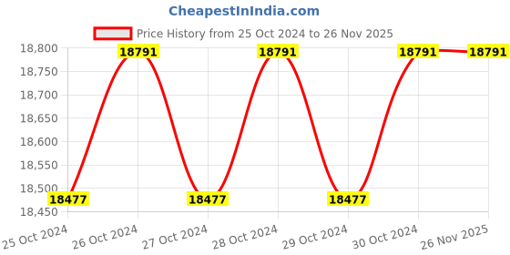 moglix.com Wegman WEG-3 Automatic Chaff Cutter without Motor, Cutting Capacity: 300-600 kg/hr wegman Price History Graph from 25 Oct 2024 to 26 Nov 2025