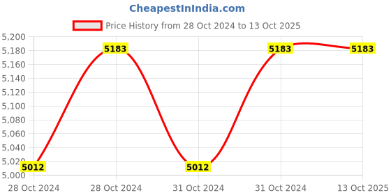 moglix.com Weicon 120g Anti-Seize High Tech Assembly Paste weicon Price History Graph from 28 Oct 2024 to 13 Oct 2025