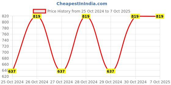 moglix.com Weightrolux Digital Display Body Weighing Scale, EPS-2009Black weightrolux Price History Graph from 25 Oct 2024 to 7 Oct 2025