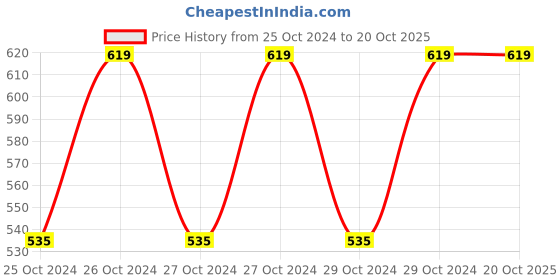 moglix.com Weightrolux Digital Display Electronic Body Weighing Scale, EPS-2003 weightrolux Price History Graph from 25 Oct 2024 to 19 Oct 2025
