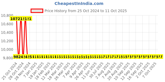 moglix.com Welbuilt 150kg 12 Step Stainless Steel 4.8m Extended Height A Type Multipurpose Telescopic Ladder welbuilt Price History Graph from 25 Oct 2024 to 10 Oct 2025