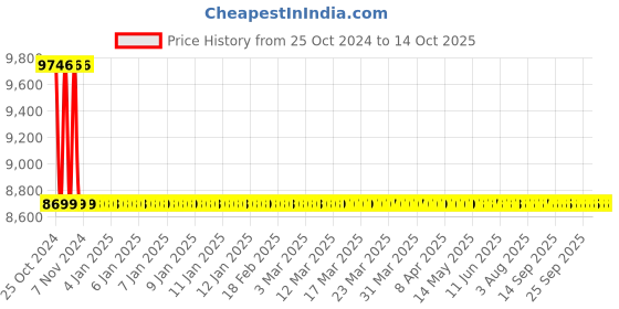 moglix.com Welbuilt 150kg 13 Step Aluminium Multipurpose &a; Portable Telescopic Ladder with 5m Extended Height welbuilt Price History Graph from 25 Oct 2024 to 13 Oct 2025