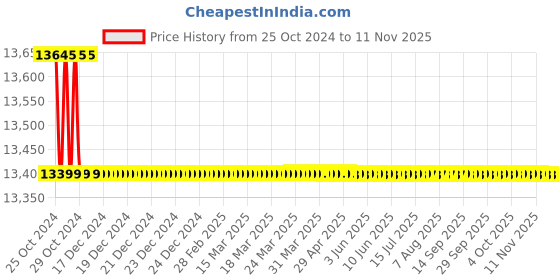 moglix.com Welbuilt 150kg 18 Step Aluminium Multipurpose A Type Telescopic Ladder with 5.6m Extended Height welbuilt Price History Graph from 25 Oct 2024 to 11 Nov 2025