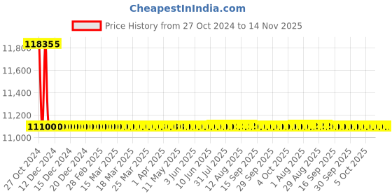 moglix.com Welbuilt 150kg 9 Step Stainless Steel 3.5+3.5m Extended Height A Type Multipurpose Telescopic Ladder welbuilt Price History Graph from 27 Oct 2024 to 13 Nov 2025