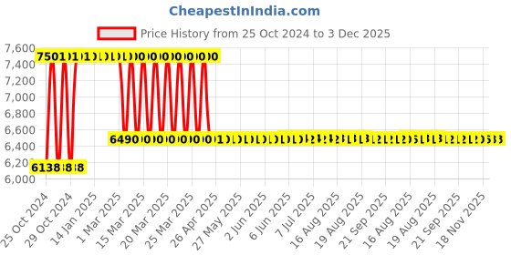 moglix.com Welbuilt 150kg A3 Alloy Steel Black Portable Stair Climbing Hand Truck with Back Support welbuilt Price History Graph from 25 Oct 2024 to 3 Dec 2025
