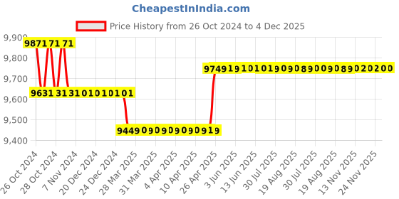 moglix.com Welbuilt 500kg Stainless Steel Foldable Platform Push Cart Trolley with 360 deg Swivel Wheels, WB-SS-500KG welbuilt Price History Graph from 26 Oct 2024 to 4 Dec 2025