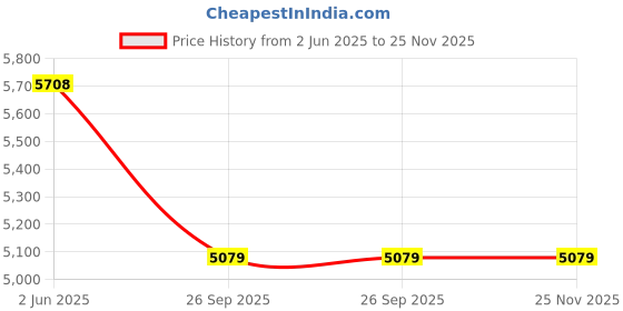 moglix.com Welch Allyn 04900-U 2.5W 3.5V Medical Diagnostic Products Repl welch allyn Price History Graph from 2 Jun 2025 to 24 Nov 2025