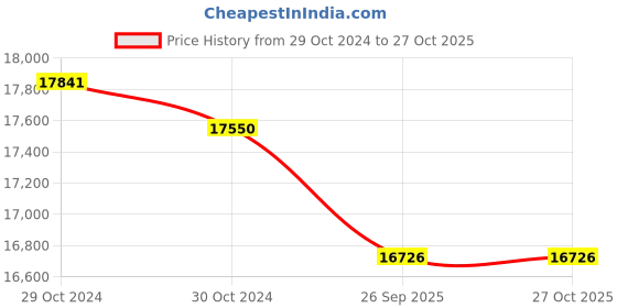 moglix.com Welch Allyn 11720 3.5V Coaxial Opthalmoscope with LED Bulb (Head Only) welch allyn Price History Graph from 29 Oct 2024 to 26 Oct 2025