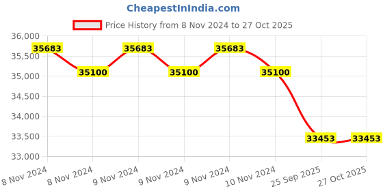 moglix.com Welch Allyn 11720 3.5V Coaxial Opthalmoscope with LED Bulb (Head Only) (Pack of 2) welch allyn Price History Graph from 8 Nov 2024 to 26 Oct 2025