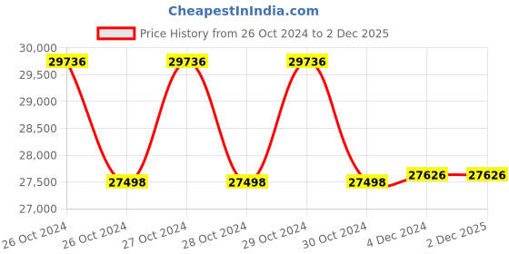 moglix.com Welch Allyn 3.5V LED Professional Rechargeable Otoscope Set, 25282-L welch allyn Price History Graph from 26 Oct 2024 to 2 Dec 2025