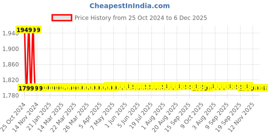 moglix.com Welch Allyn EVA Gray Hard Carrying Stethoscope Case for Littman Classic III, Cardiology IV, Master Cardiology &a; Electronic Models, SS-102 welch allyn Price History Graph from 25 Oct 2024 to 5 Dec 2025
