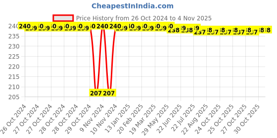 moglix.com Weldcraft 3/64 inch Cutting Nozzle, 71616123 weldcraft Price History Graph from 26 Oct 2024 to 4 Nov 2025
