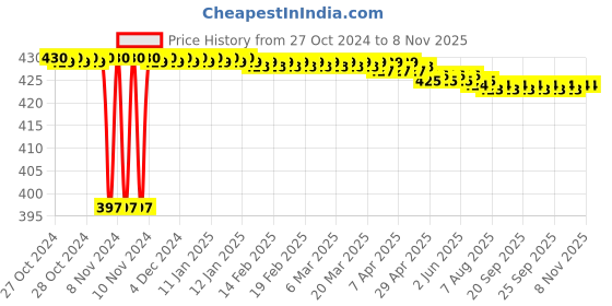 moglix.com Weldcraft 5 Pcs 1.2mm Copper Plasma Cutting Nozzle Set with Electrode for AG60 Cutter Torch weldcraft Price History Graph from 27 Oct 2024 to 7 Nov 2025