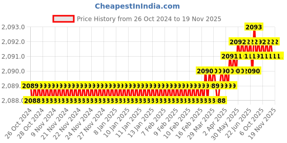 moglix.com Weldcraft Oxy-Acetylene Gas Welding Torch, Monkey weldcraft Price History Graph from 26 Oct 2024 to 17 Nov 2025