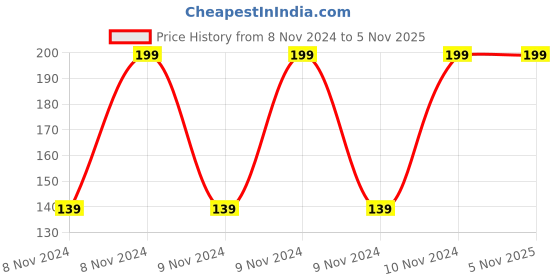 moglix.com weldstorm WELDSTROM Arc238 MMA 600A Insulated Welding Holder weldstorm Price History Graph from 8 Nov 2024 to 5 Nov 2025