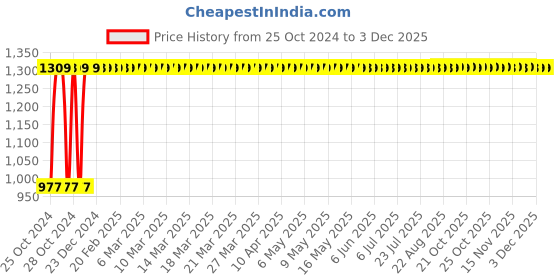 moglix.com Wellstar Transparent Respirator Oxygen Mask for Adult, MM-17-10 (Pack of 10) wellstar Price History Graph from 25 Oct 2024 to 2 Dec 2025