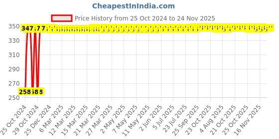moglix.com Wellstar Transparent Respirator Oxygen Mask for Adult, MM-17-2 (Pack of 2) wellstar Price History Graph from 25 Oct 2024 to 24 Nov 2025
