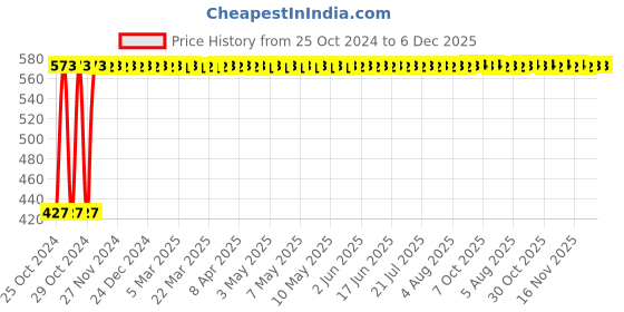 moglix.com Wellstar Transparent Respirator Oxygen Mask for Adult, MM-17-3 (Pack of 3) wellstar Price History Graph from 25 Oct 2024 to 5 Dec 2025
