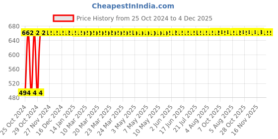 moglix.com Wellstar Transparent Respirator Oxygen Mask for Adult, MM-17-4 (Pack of 4) wellstar Price History Graph from 25 Oct 2024 to 4 Dec 2025