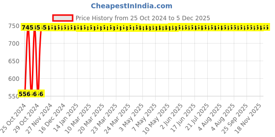 moglix.com Wellstar Transparent Respirator Oxygen Mask for Adult, MM-17-5 (Pack of 5) wellstar Price History Graph from 25 Oct 2024 to 5 Dec 2025