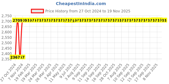 moglix.com Wellsure Healthcare 150kg Mild Steel Powder Coated Green 3 Fold Stretcher with Carry Bag, WSH-1445 wellsure healthcare Price History Graph from 27 Oct 2024 to 18 Nov 2025