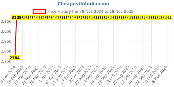 moglix.com Wellsure Healthcare 150kg Stainless Steel Black Single Fold Stretcher, WSH-1441 wellsure healthcare Price History Graph from 8 Nov 2024 to 18 Nov 2025