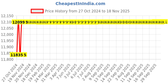 moglix.com Wellsure Healthcare 159 kg ABS Plastic 2 Fold Spine Board, WSH-1452 wellsure healthcare Price History Graph from 27 Oct 2024 to 17 Nov 2025