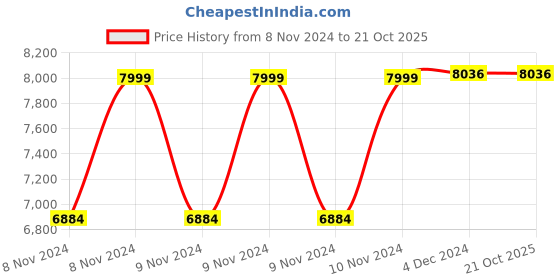 moglix.com Wellsure Healthcare 180x60x46cm Two Section Gynaec Examination Table wellsure healthcare Price History Graph from 8 Nov 2024 to 19 Oct 2025