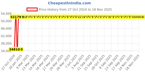 moglix.com Wellsure Healthcare ABS Anesthesia Trolley, WSH-1387 wellsure healthcare Price History Graph from 27 Oct 2024 to 18 Nov 2025