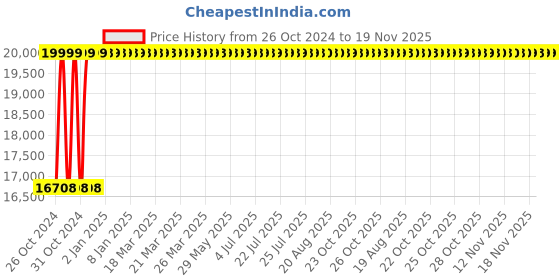 moglix.com Wellsure Healthcare Aluminium Wheelchair &a; Stair Stretcher, WSH-1456 wellsure healthcare Price History Graph from 26 Oct 2024 to 18 Nov 2025