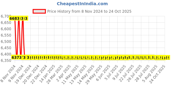 moglix.com Wellsure Healthcare Anti-Decubitus Air Mattress with Air Pump, WSH-1324 wellsure healthcare Price History Graph from 8 Nov 2024 to 24 Oct 2025