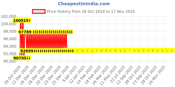 moglix.com Wellsure Healthcare Deluxe Hydraulic Delivery Bed, WSH-1289 wellsure healthcare Price History Graph from 26 Oct 2024 to 17 Nov 2025