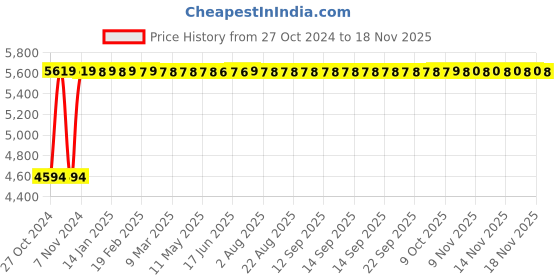 moglix.com Wellsure Healthcare Deluxe Mild Steel Bed Side Locker, WSH-1349 wellsure healthcare Price History Graph from 27 Oct 2024 to 18 Nov 2025