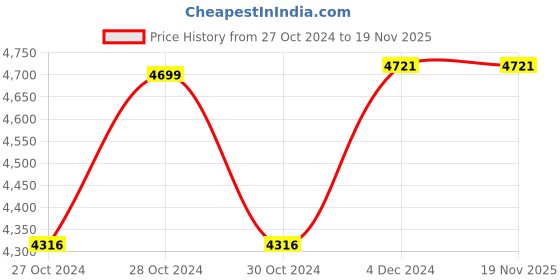 moglix.com Wellsure Healthcare Deluxe Mild Steel Bed Side Locker, WSH-1350 wellsure healthcare Price History Graph from 27 Oct 2024 to 18 Nov 2025