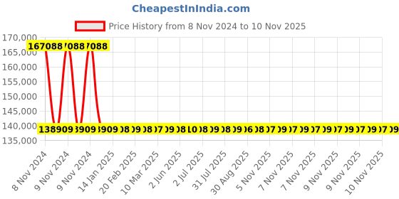 moglix.com Wellsure Healthcare Electric 7 Function ICU Bed, WSH-1253 wellsure healthcare Price History Graph from 8 Nov 2024 to 5 Nov 2025
